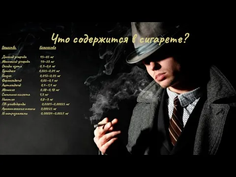 Что содержится в сигарете? Вещества Количества Диоксид углерода 45—65 мг Монооксид углерода