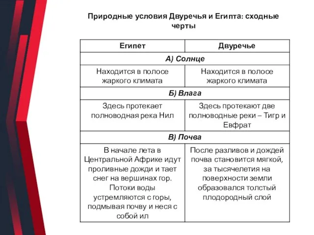 Природные условия Двуречья и Египта: сходные черты