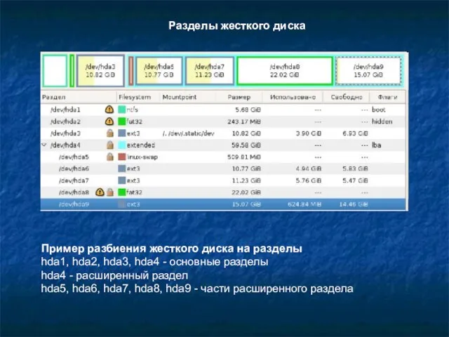 Разделы жесткого диска Пример разбиения жесткого диска на разделы hda1, hda2, hda3,