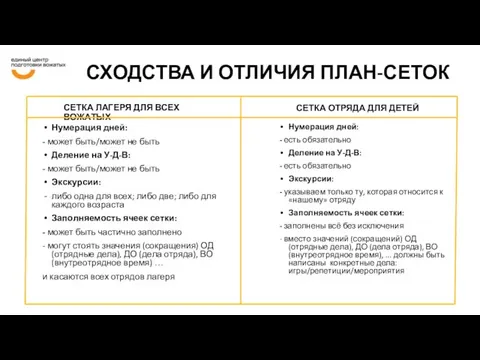 СХОДСТВА И ОТЛИЧИЯ ПЛАН-СЕТОК СЕТКА ЛАГЕРЯ ДЛЯ ВСЕХ ВОЖАТЫХ СЕТКА ОТРЯДА ДЛЯ