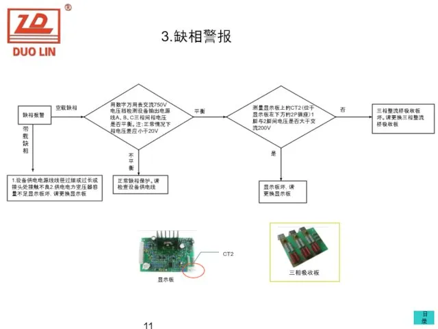 3.缺相警报 缺相报警 空载缺相 用数字万用表交流750V电压档检测设备输出电源线A、B、C三相间相电压是否平衡。注：正常情况下相电压差应小于20V 测量显示板上的CT2（位于显示板左下方的2P插座）1脚与2脚间电压是否大于交流200V 三相整流桥吸收板坏。请更换三相整流桥吸收板 正常缺相保护。请检查设备供电线 带载缺相 1.设备供电电源线线径过细或过长或接头处接触不良2.供电电力变压器容量不足显示板坏，请更换显示板 显示板坏，请更换显示板 CT2 三相吸收板