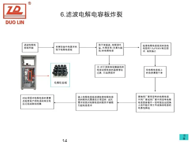 6.滤波电解电容板炸裂 滤波电解电容板炸裂 关掉设备外电源开关，取下电解电容板 取下有裂迹、电解液外溢、外壳变形（主要为鼓包）的电解电容 注：对于顶部有轻微鼓包的电容说明电容的温度曾经过高，已临界损坏 检查电解电容板后的放电电阻和1.5μF630V有无损坏，有则换之 将电解电容板上的杂质清理干净 更换同厂家同型号的电解电容，不同厂家或同厂家不同型号电解电容因参数不一致可能会出现换上后不能正常工作或换后电容的可靠性降低 装上电解电容板后请检查电解电容后的散热风扇是否正常运转，该风扇坏后因对电解电容的散热不够而引起电容易坏 对经常损坏电解电容的要重点检查客户供电系统有无电压过低或缺相现象 电解电容板 目录