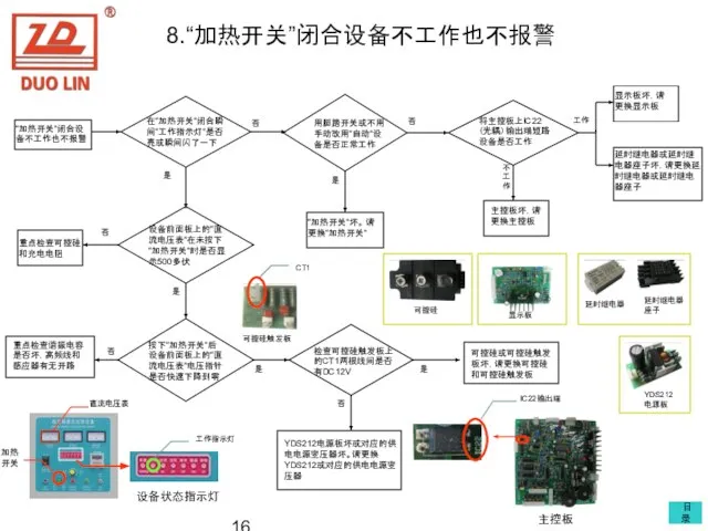 8.“加热开关”闭合设备不工作也不报警 “加热开关”闭合设备不工作也不报警 在“加热开关”闭合瞬间“工作指示灯”是否亮或瞬间闪了一下 用脚踏开关或不用手动改用“自动”设备是否正常工作 将主控板上IC22（光耦）输出端短路设备是否工作 显示板坏，请更换显示板 设备前面板上的“直流电压表”在未按下“加热开关”时是否显示500多伏 重点检查可控硅和充电电阻 “加热开关”坏。 请更换“加热开关” 主控板坏，请更换主控板 延时继电器或延时继电器座子坏，请更换延时继电器或延时继电器座子