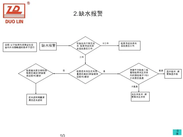 说明：以下检测均须保证在设备内外水路畅通的条件下进行 缺水报警 设备出水口有无出水 检查冷却水供水系统是否工作 检查冷却水供水系统是否工作 检查进水水压式水流量是否满足《安装使用说明书》要求 用数字万能表二极管档检测水压开关内的接线端子1与3之间是否直通 显示板坏，请更换显示板 水压开关坏，请更换水压开关 检查抽水泵功率和扬程是否满足《安装使用说明书》要求 进水滤网堵塞请清洗进水滤网 工作