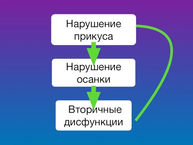 Нарушение прикуса Нарушение осанки Вторичные дисфункции