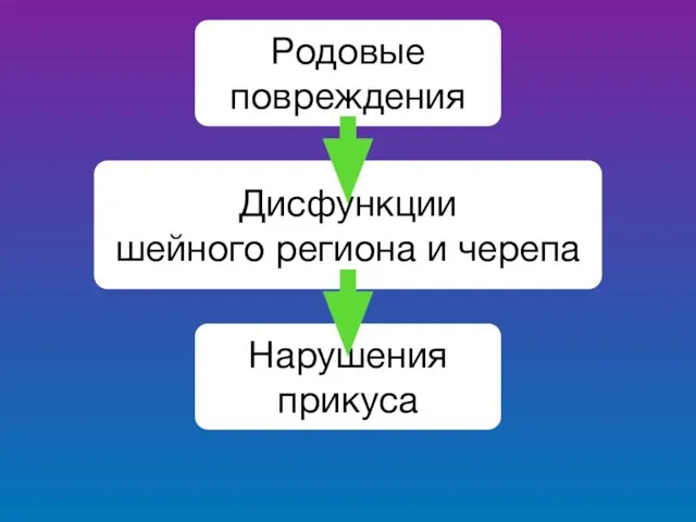 Родовые повреждения Дисфункции шейного региона и черепа Нарушения прикуса