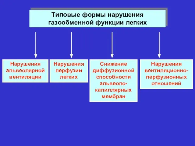 Типовые формы нарушения газообменной функции легких Нарушения альвеолярной вентиляции Нарушения перфузии легких