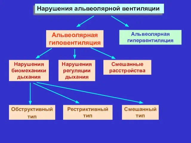 Нарушения альвеолярной вентиляции Альвеолярная гиповентиляция Альвеолярная гипервентиляция Нарушения биомеханики дыхания Нарушения регуляции