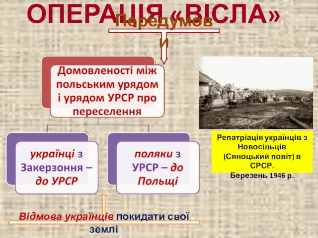 ОПЕРАЦІЯ «ВІСЛА» Передумови Відмова українців покидати свої землі Репатріація українців з Новосільців