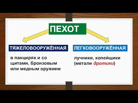 ПЕХОТА ЛЕГКОВООРУЖЁННАЯ ТЯЖЕЛОВООРУЖЁННАЯ лучники, копейщики (метали дротики) в панцирях и со щитами, бронзовым или медным оружием