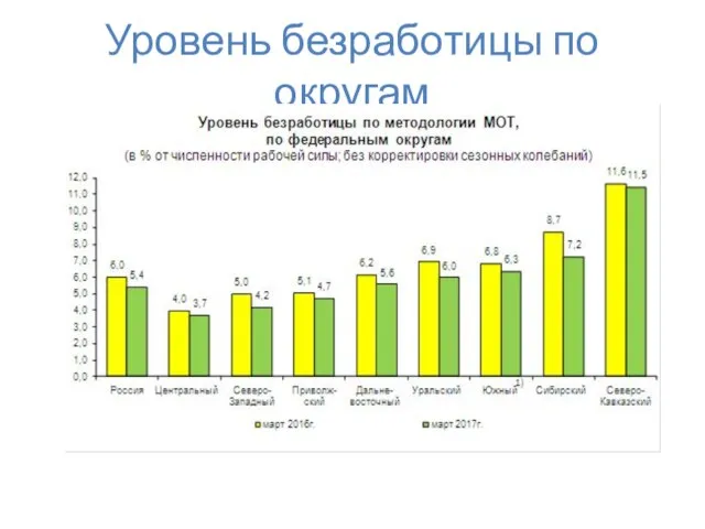 Уровень безработицы по округам