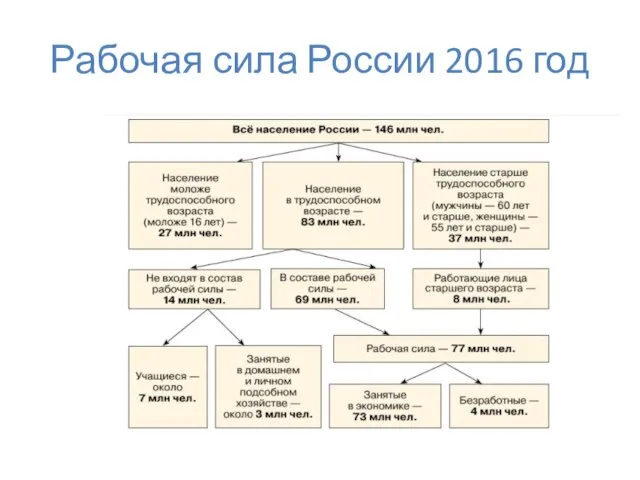 Рабочая сила России 2016 год