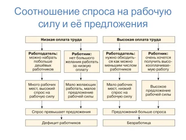 Соотношение спроса на рабочую силу и её предложения