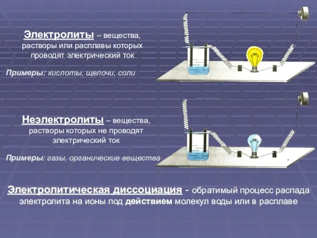 Электролиты – вещества, растворы или расплавы которых проводят электрический ток Неэлектролиты –