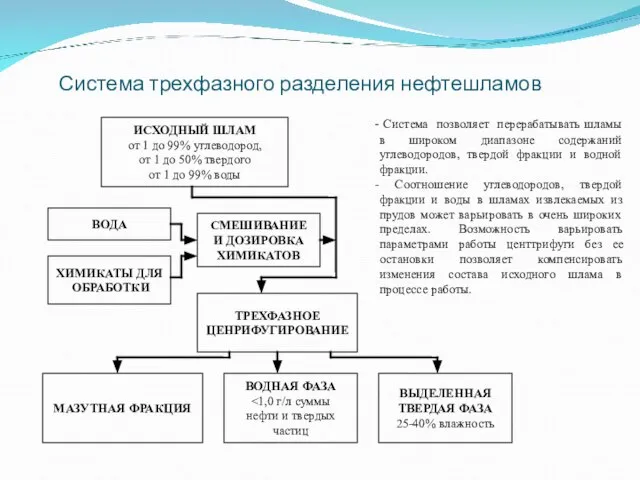 Система трехфазного разделения нефтешламов ИСХОДНЫЙ ШЛАМ от 1 до 99% углеводород, от