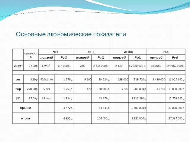 Основные экономические показатели