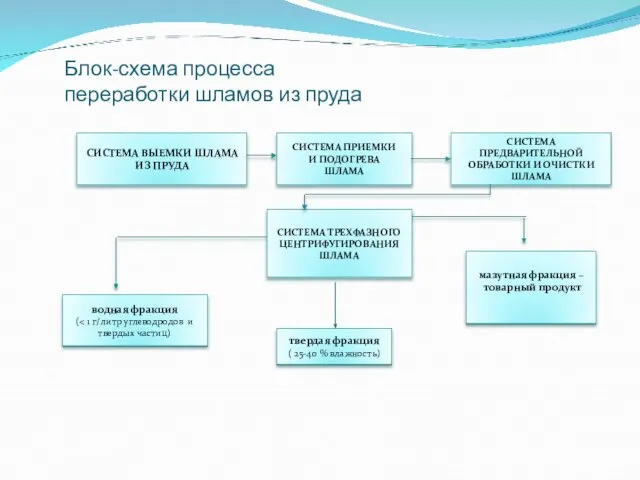 Блок-схема процесса переработки шламов из пруда