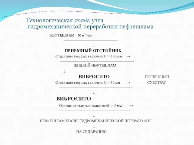 Технологическая схема узла гидромеханической переработки нефтешлама НЕФТЕШЛАМ 10 м3/час __________________________________________________ ↓ ПРИЕМНЫЙ