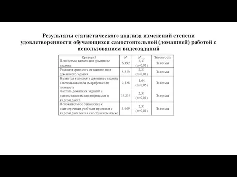 Результаты статистического анализа изменений степени удовлетворенности обучающихся самостоятельной (домашней) работой с использованием видеозаданий