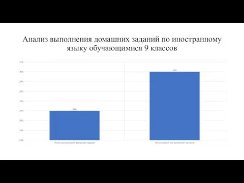 Анализ выполнения домашних заданий по иностранному языку обучающимися 9 классов