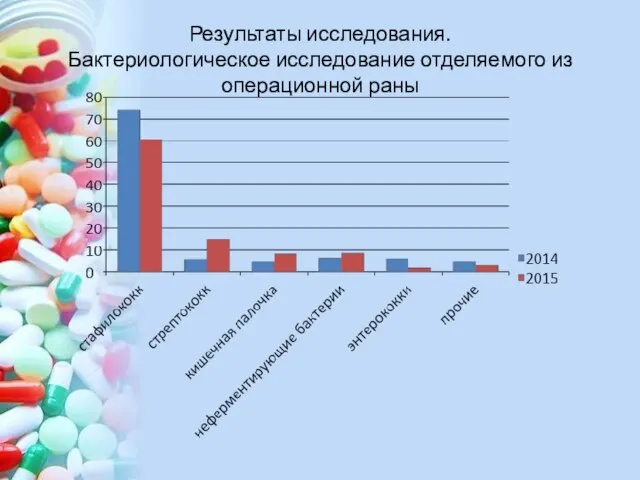 Результаты исследования. Бактериологическое исследование отделяемого из операционной раны