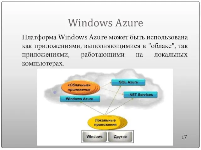 Windows Azure Платформа Windows Azure может быть использована как приложениями, выполняющимися в