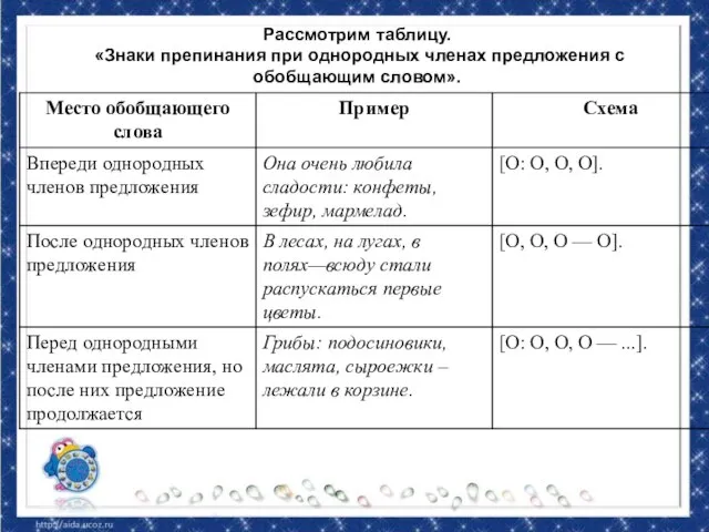 Рассмотрим таблицу. «Знаки препинания при однородных членах предложения с обобщающим словом».