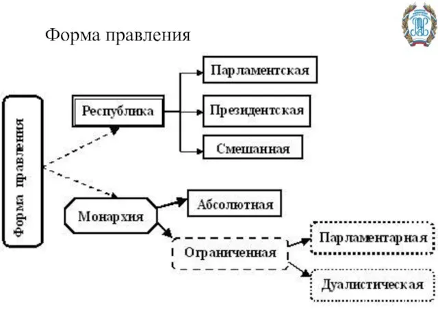 Форма правления