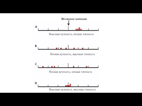 Истинное значение Высокая кучность, низкая точность Высокая кучность, высокая точность Низкая кучность,