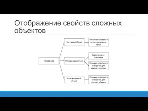 Отображение свойств сложных объектов