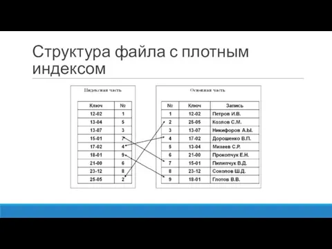 Структура файла с плотным индексом