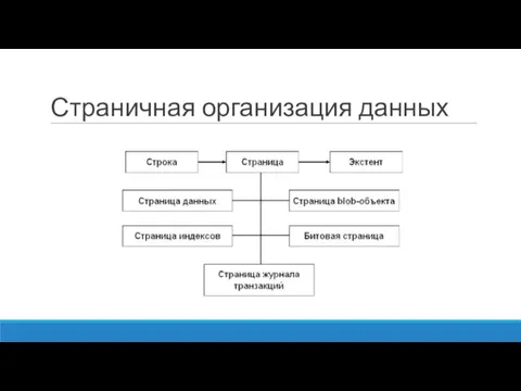 Страничная организация данных