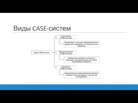 Виды CASE-систем