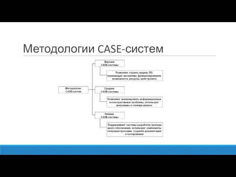 Методологии CASE-систем
