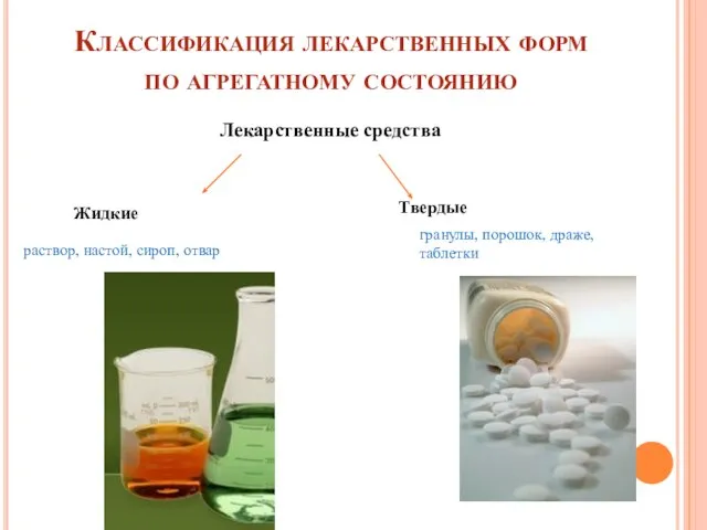 Классификация лекарственных форм по агрегатному состоянию Лекарственные средства Жидкие Твердые раствор, настой,