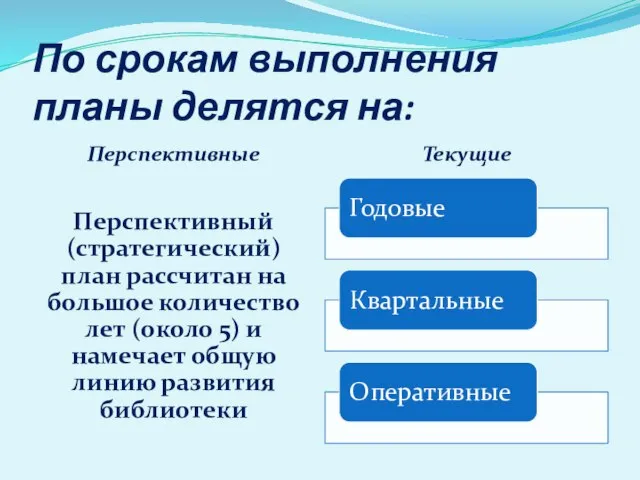 По срокам выполнения планы делятся на: Перспективные Текущие Перспективный (стратегический) план рассчитан