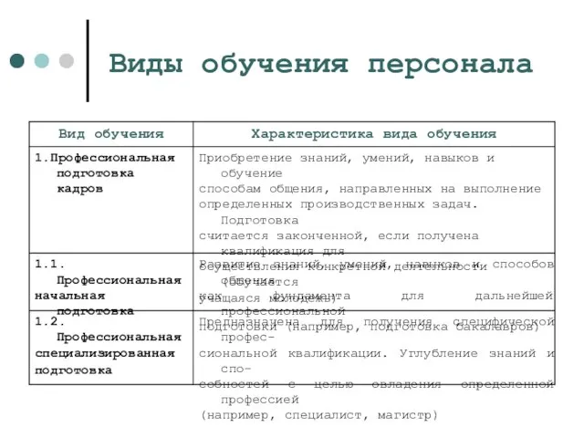 Виды обучения персонала