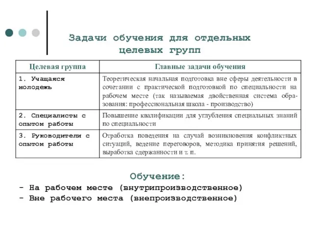 Задачи обучения для отдельных целевых групп Обучение: - На рабочем месте (внутрипроизводственное)