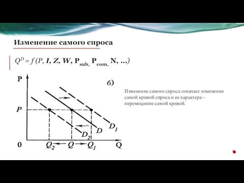 Изменение самого спроса QD = f (P, I, Z, W, Psub, Pcom,