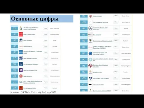 Основные цифры Источник: QS World University Rankings 2020