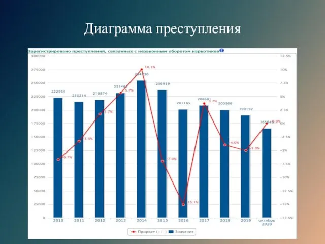 Диаграмма преступления