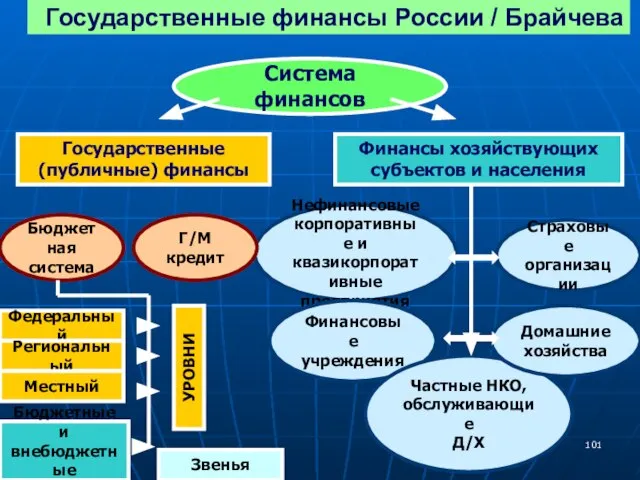 Государственные финансы России / Брайчева Система финансов Государственные (публичные) финансы Финансы хозяйствующих