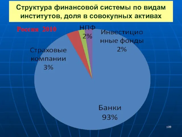 Структура финансовой системы по видам институтов, доля в совокупных активах Россия 2010