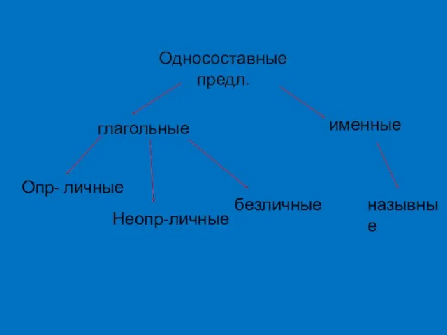 Односоставные предл. глагольные именные Опр- личные Неопр-личные безличные назывные