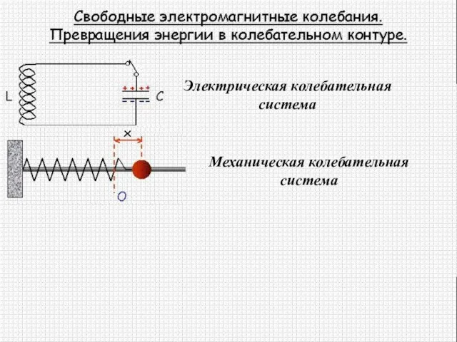 Электрическая колебательная система Механическая колебательная система