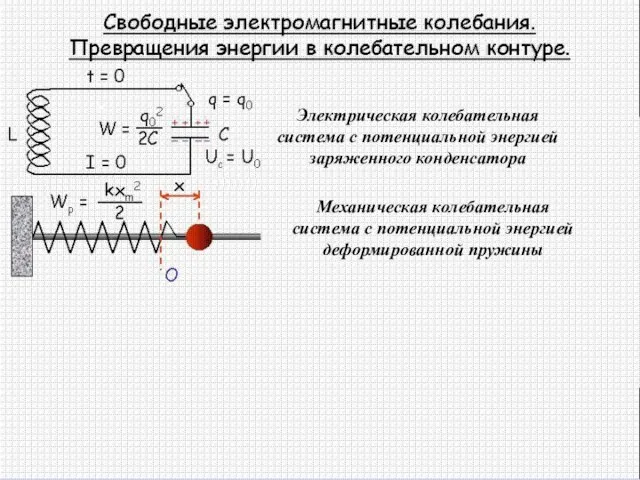 Электрическая колебательная система с потенциальной энергией заряженного конденсатора Механическая колебательная система с потенциальной энергией деформированной пружины