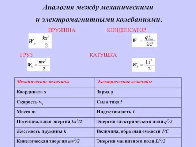 Аналогия между механическими и электромагнитными колебаниями. ПРУЖИНА КОНДЕНСАТОР ГРУЗ КАТУШКА