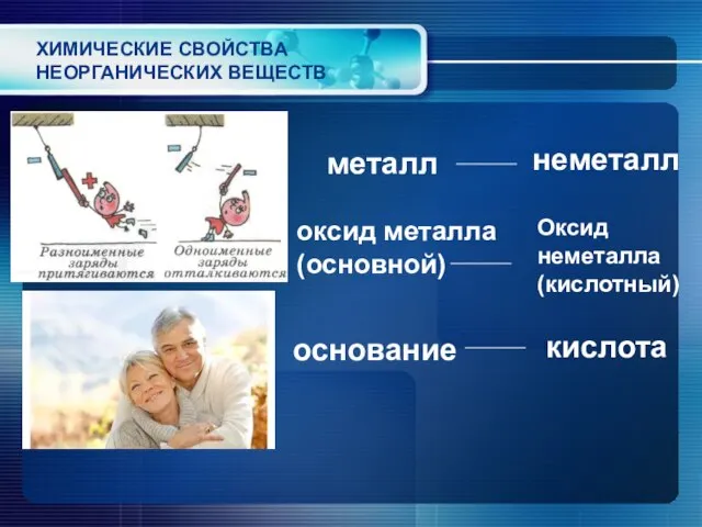 ХИМИЧЕСКИЕ СВОЙСТВА НЕОРГАНИЧЕСКИХ ВЕЩЕСТВ металл неметалл оксид металла (основной) Оксид неметалла (кислотный) основание кислота