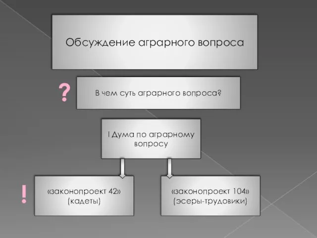 Обсуждение аграрного вопроса В чем суть аграрного вопроса? ? I Дума по