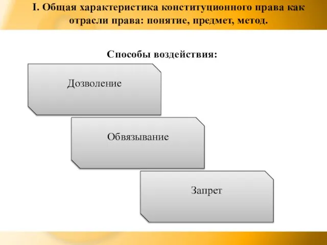 I. Общая характеристика конституционного права как отрасли права: понятие, предмет, метод. Способы воздействия: Дозволение Обвязывание Запрет